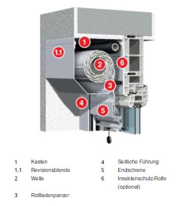 Rollladen Bezeichnungen